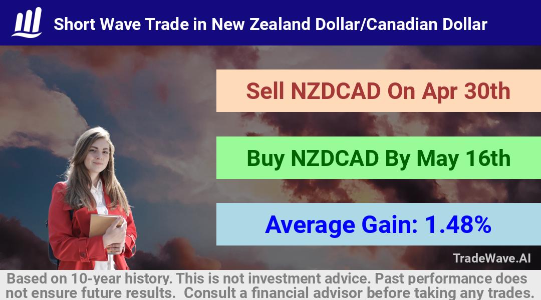 trade seasonals is a Seasonal Analytics Environment that helps inestors and traders find and analyze patterns based on time of the year. this is done by testing a date range for a financial instrument. Algoirthm also finds the top 10 opportunities daily. tradewave.ai