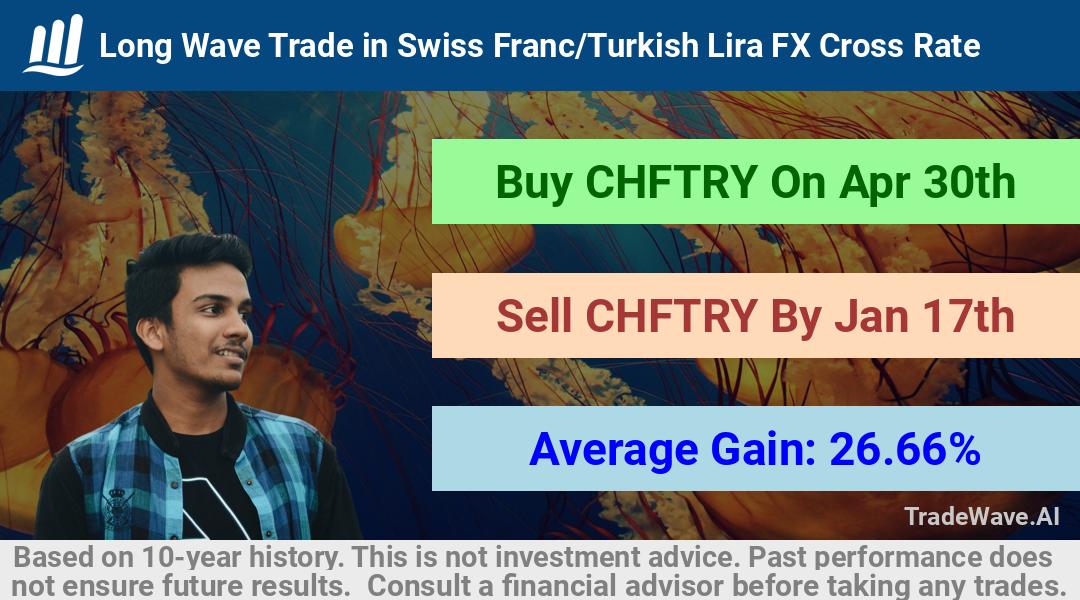 trade seasonals is a Seasonal Analytics Environment that helps inestors and traders find and analyze patterns based on time of the year. this is done by testing a date range for a financial instrument. Algoirthm also finds the top 10 opportunities daily. tradewave.ai