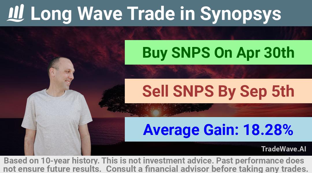 trade seasonals is a Seasonal Analytics Environment that helps inestors and traders find and analyze patterns based on time of the year. this is done by testing a date range for a financial instrument. Algoirthm also finds the top 10 opportunities daily. tradewave.ai