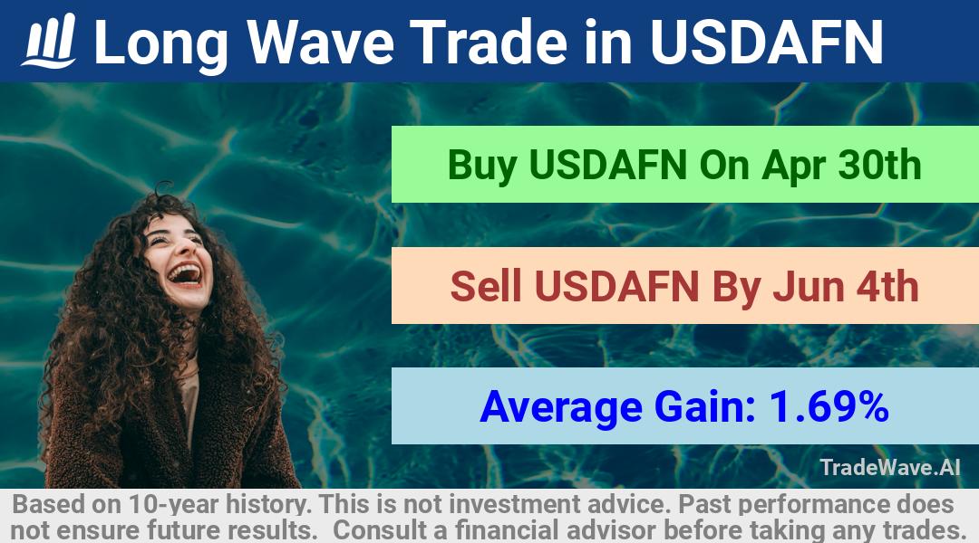 trade seasonals is a Seasonal Analytics Environment that helps inestors and traders find and analyze patterns based on time of the year. this is done by testing a date range for a financial instrument. Algoirthm also finds the top 10 opportunities daily. tradewave.ai