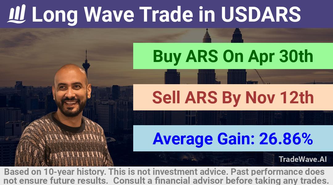 trade seasonals is a Seasonal Analytics Environment that helps inestors and traders find and analyze patterns based on time of the year. this is done by testing a date range for a financial instrument. Algoirthm also finds the top 10 opportunities daily. tradewave.ai