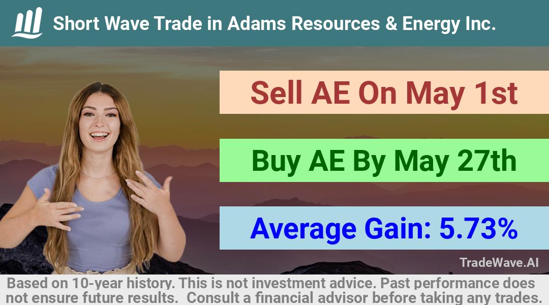 trade seasonals is a Seasonal Analytics Environment that helps inestors and traders find and analyze patterns based on time of the year. this is done by testing a date range for a financial instrument. Algoirthm also finds the top 10 opportunities daily. tradewave.ai