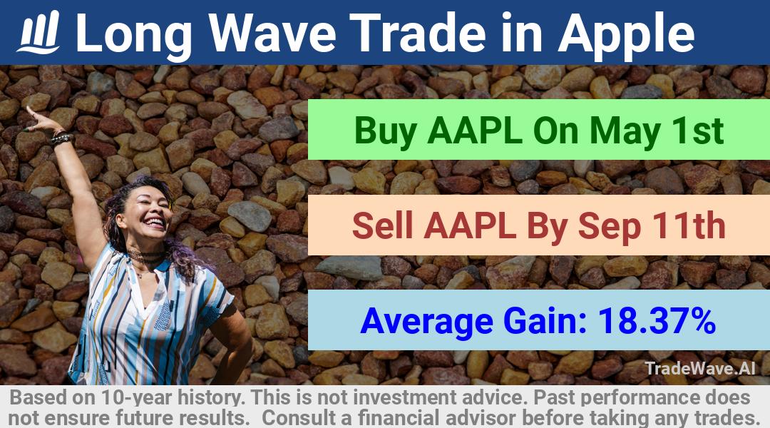 trade seasonals is a Seasonal Analytics Environment that helps inestors and traders find and analyze patterns based on time of the year. this is done by testing a date range for a financial instrument. Algoirthm also finds the top 10 opportunities daily. tradewave.ai