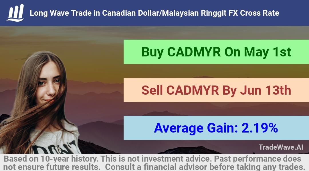 trade seasonals is a Seasonal Analytics Environment that helps inestors and traders find and analyze patterns based on time of the year. this is done by testing a date range for a financial instrument. Algoirthm also finds the top 10 opportunities daily. tradewave.ai