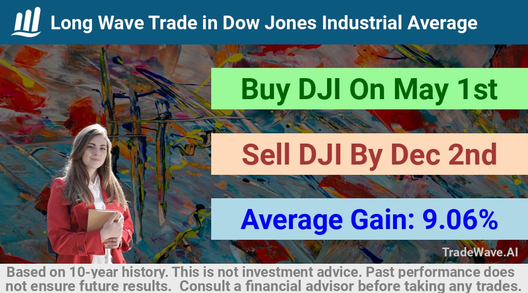 trade seasonals is a Seasonal Analytics Environment that helps inestors and traders find and analyze patterns based on time of the year. this is done by testing a date range for a financial instrument. Algoirthm also finds the top 10 opportunities daily. tradewave.ai