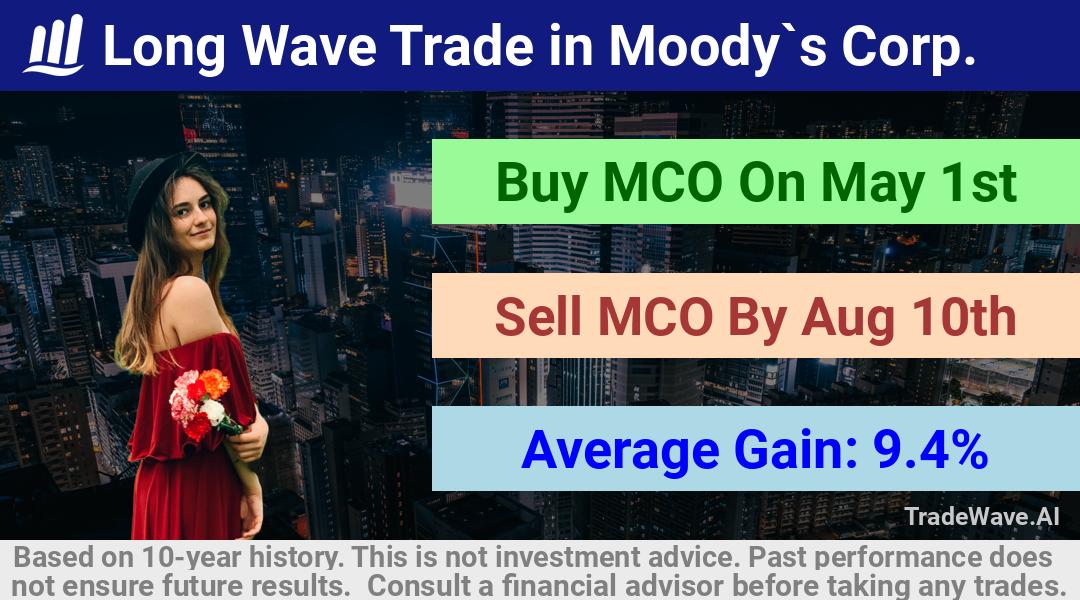 trade seasonals is a Seasonal Analytics Environment that helps inestors and traders find and analyze patterns based on time of the year. this is done by testing a date range for a financial instrument. Algoirthm also finds the top 10 opportunities daily. tradewave.ai