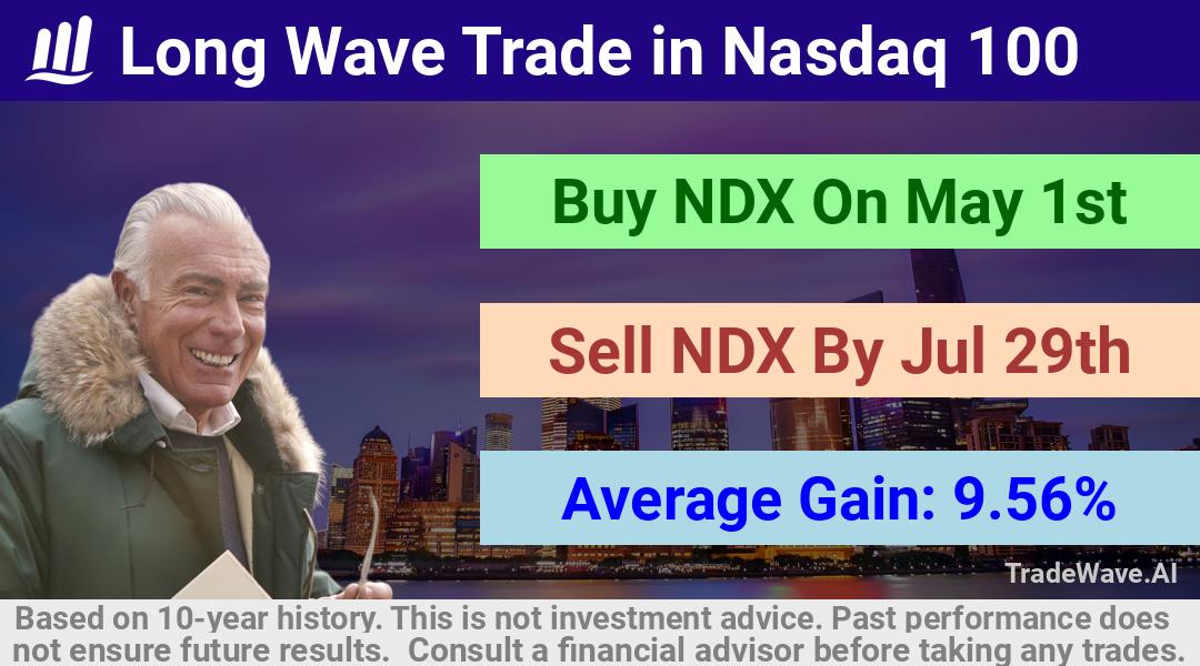 trade seasonals is a Seasonal Analytics Environment that helps inestors and traders find and analyze patterns based on time of the year. this is done by testing a date range for a financial instrument. Algoirthm also finds the top 10 opportunities daily. tradewave.ai