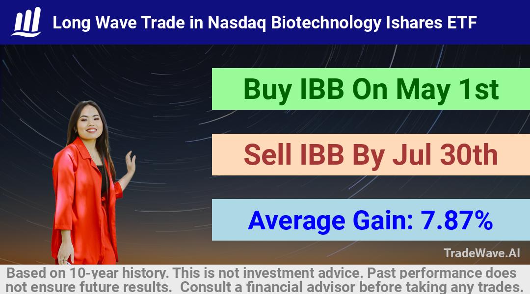 trade seasonals is a Seasonal Analytics Environment that helps inestors and traders find and analyze patterns based on time of the year. this is done by testing a date range for a financial instrument. Algoirthm also finds the top 10 opportunities daily. tradewave.ai