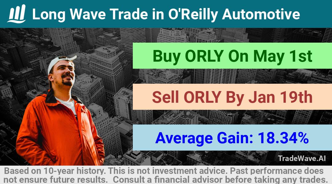 trade seasonals is a Seasonal Analytics Environment that helps inestors and traders find and analyze patterns based on time of the year. this is done by testing a date range for a financial instrument. Algoirthm also finds the top 10 opportunities daily. tradewave.ai