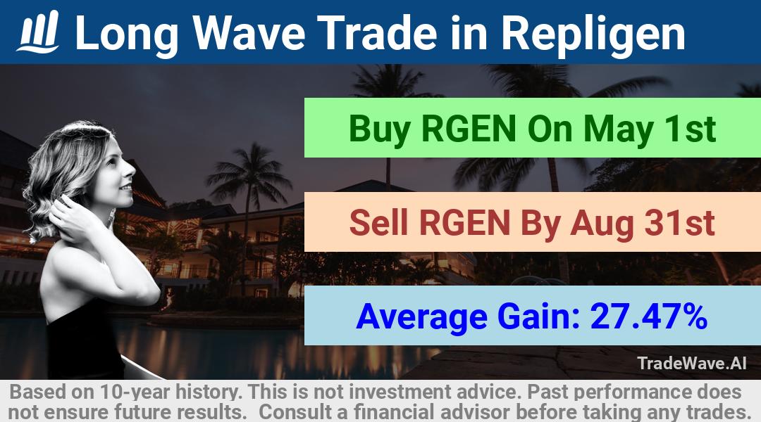 trade seasonals is a Seasonal Analytics Environment that helps inestors and traders find and analyze patterns based on time of the year. this is done by testing a date range for a financial instrument. Algoirthm also finds the top 10 opportunities daily. tradewave.ai