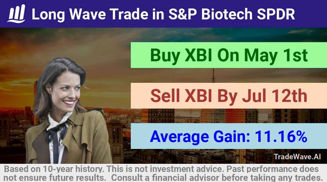 trade seasonals is a Seasonal Analytics Environment that helps inestors and traders find and analyze patterns based on time of the year. this is done by testing a date range for a financial instrument. Algoirthm also finds the top 10 opportunities daily. tradewave.ai