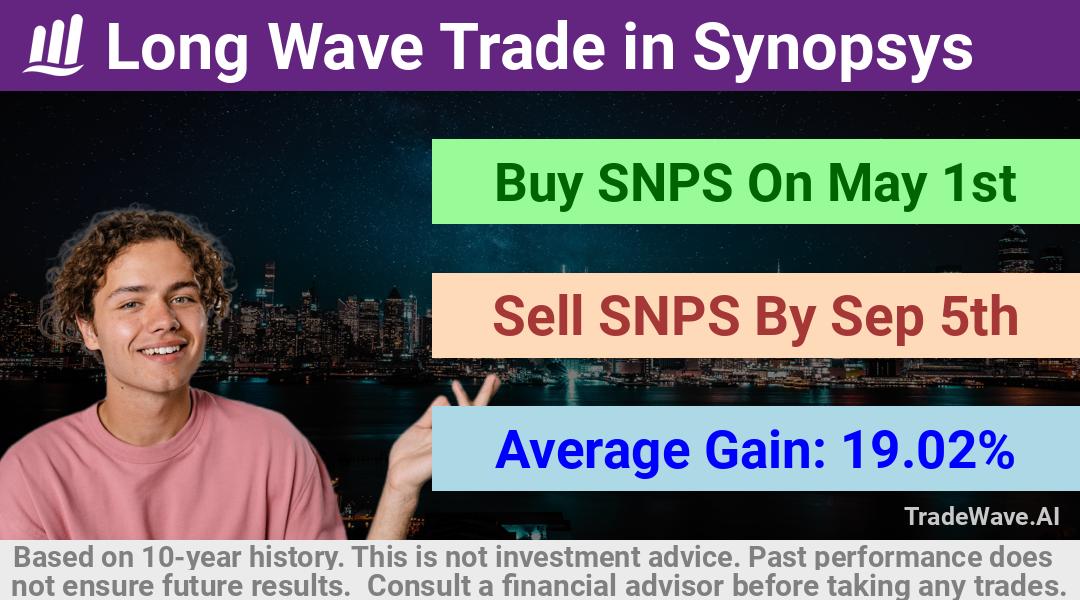 trade seasonals is a Seasonal Analytics Environment that helps inestors and traders find and analyze patterns based on time of the year. this is done by testing a date range for a financial instrument. Algoirthm also finds the top 10 opportunities daily. tradewave.ai