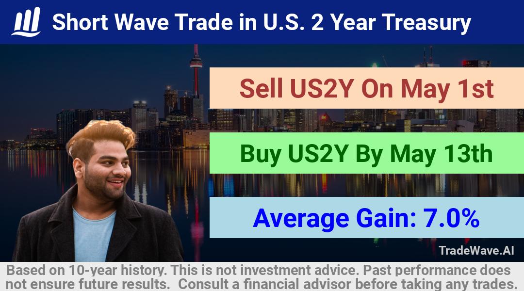 trade seasonals is a Seasonal Analytics Environment that helps inestors and traders find and analyze patterns based on time of the year. this is done by testing a date range for a financial instrument. Algoirthm also finds the top 10 opportunities daily. tradewave.ai