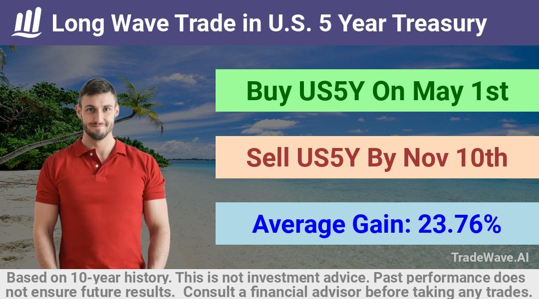 trade seasonals is a Seasonal Analytics Environment that helps inestors and traders find and analyze patterns based on time of the year. this is done by testing a date range for a financial instrument. Algoirthm also finds the top 10 opportunities daily. tradewave.ai