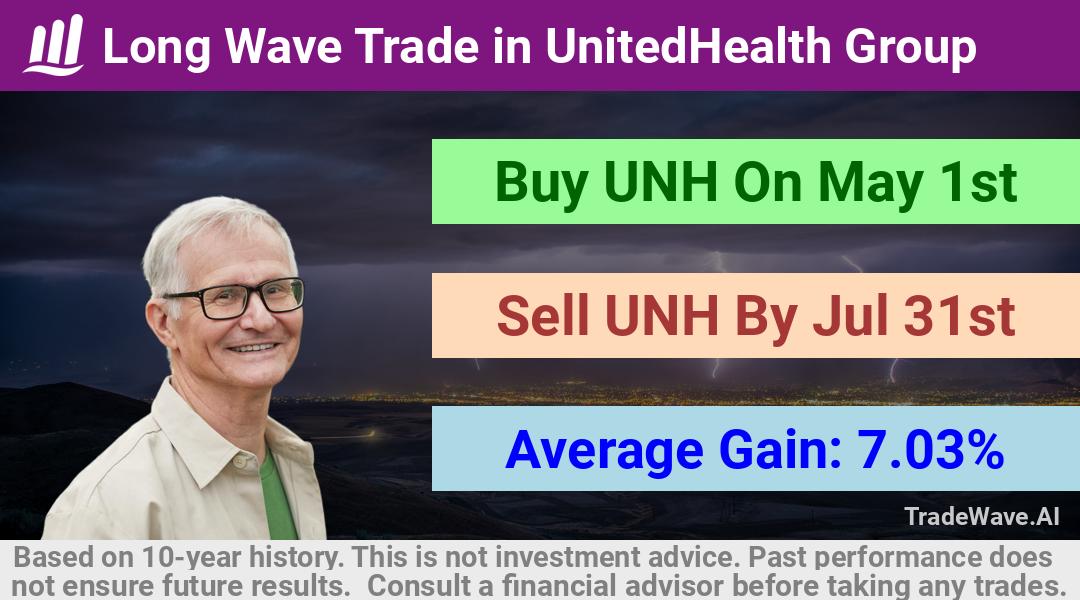 trade seasonals is a Seasonal Analytics Environment that helps inestors and traders find and analyze patterns based on time of the year. this is done by testing a date range for a financial instrument. Algoirthm also finds the top 10 opportunities daily. tradewave.ai