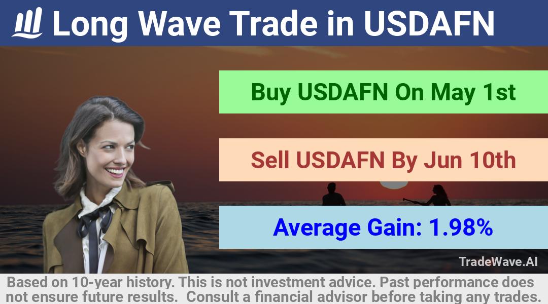 trade seasonals is a Seasonal Analytics Environment that helps inestors and traders find and analyze patterns based on time of the year. this is done by testing a date range for a financial instrument. Algoirthm also finds the top 10 opportunities daily. tradewave.ai