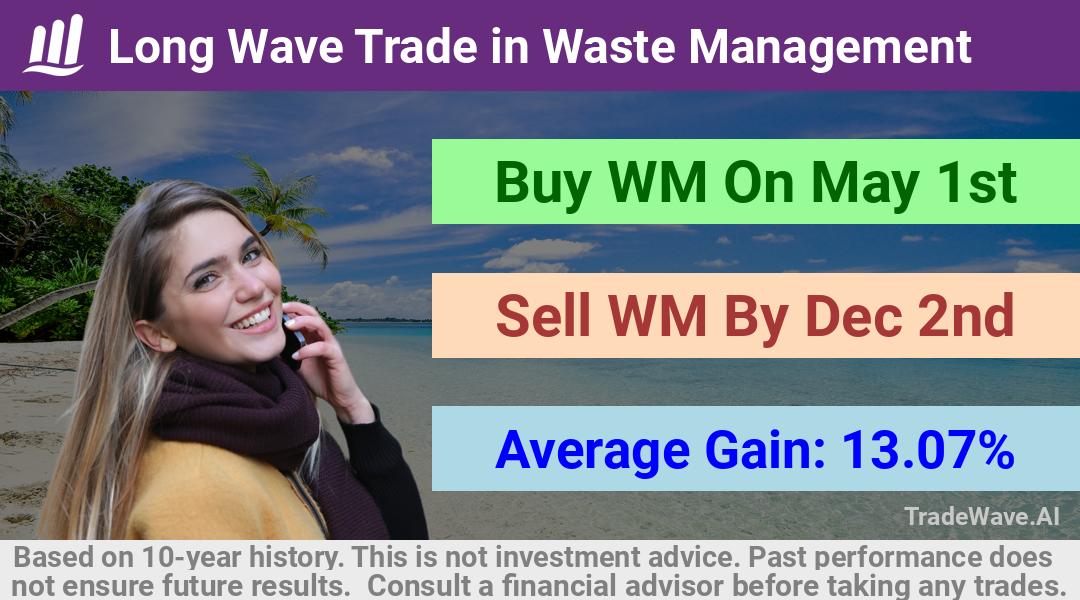 trade seasonals is a Seasonal Analytics Environment that helps inestors and traders find and analyze patterns based on time of the year. this is done by testing a date range for a financial instrument. Algoirthm also finds the top 10 opportunities daily. tradewave.ai