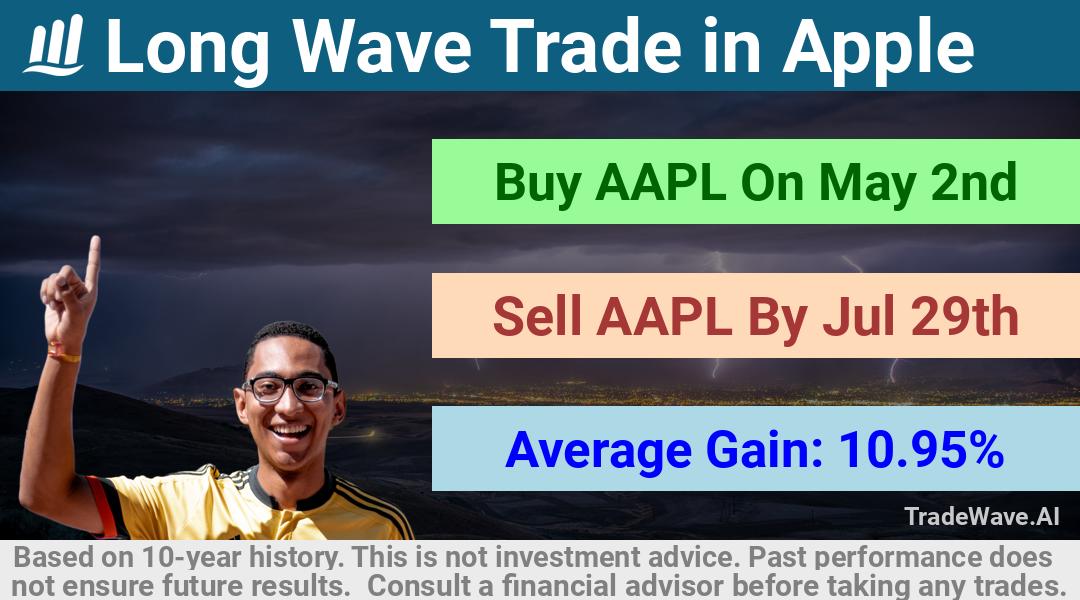 trade seasonals is a Seasonal Analytics Environment that helps inestors and traders find and analyze patterns based on time of the year. this is done by testing a date range for a financial instrument. Algoirthm also finds the top 10 opportunities daily. tradewave.ai