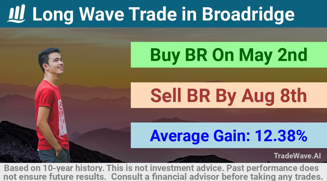 trade seasonals is a Seasonal Analytics Environment that helps inestors and traders find and analyze patterns based on time of the year. this is done by testing a date range for a financial instrument. Algoirthm also finds the top 10 opportunities daily. tradewave.ai