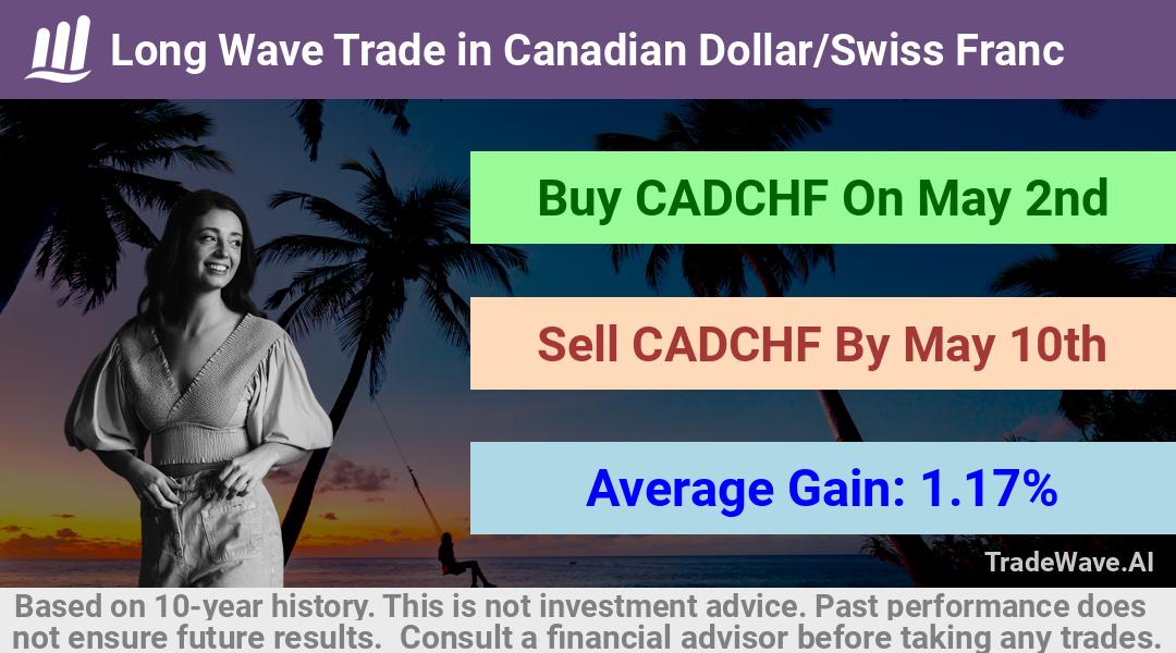 trade seasonals is a Seasonal Analytics Environment that helps inestors and traders find and analyze patterns based on time of the year. this is done by testing a date range for a financial instrument. Algoirthm also finds the top 10 opportunities daily. tradewave.ai