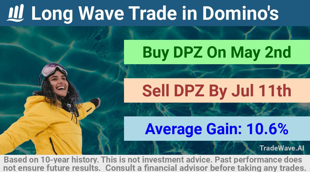 trade seasonals is a Seasonal Analytics Environment that helps inestors and traders find and analyze patterns based on time of the year. this is done by testing a date range for a financial instrument. Algoirthm also finds the top 10 opportunities daily. tradewave.ai