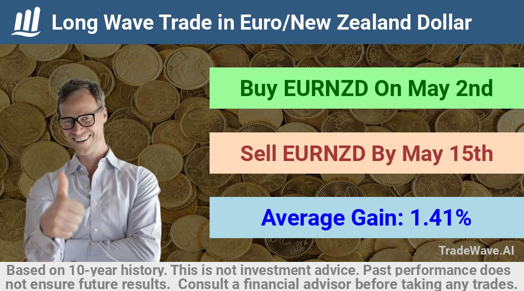 trade seasonals is a Seasonal Analytics Environment that helps inestors and traders find and analyze patterns based on time of the year. this is done by testing a date range for a financial instrument. Algoirthm also finds the top 10 opportunities daily. tradewave.ai