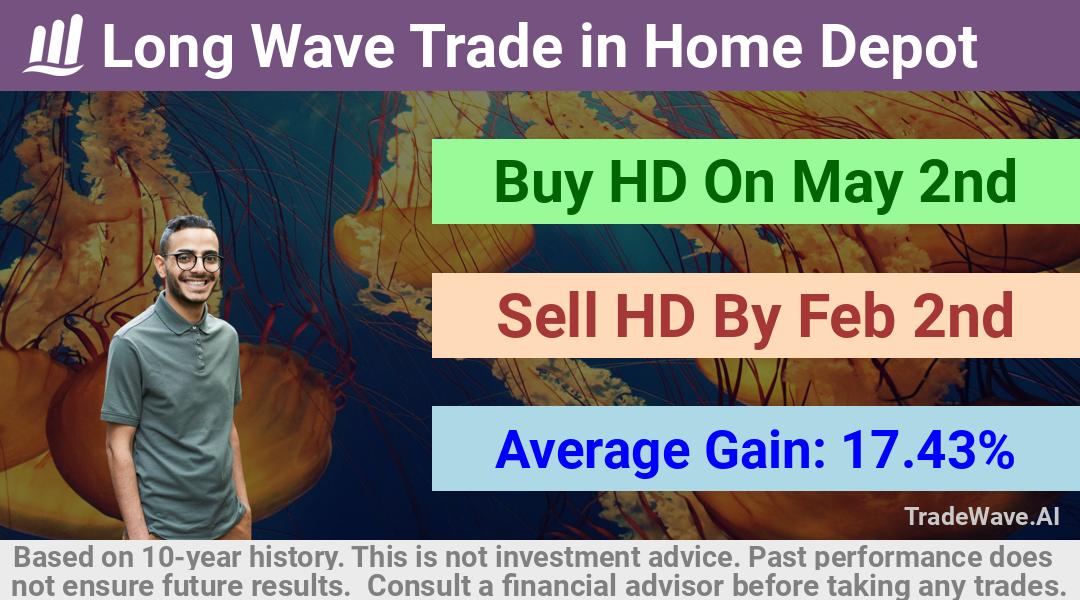 trade seasonals is a Seasonal Analytics Environment that helps inestors and traders find and analyze patterns based on time of the year. this is done by testing a date range for a financial instrument. Algoirthm also finds the top 10 opportunities daily. tradewave.ai