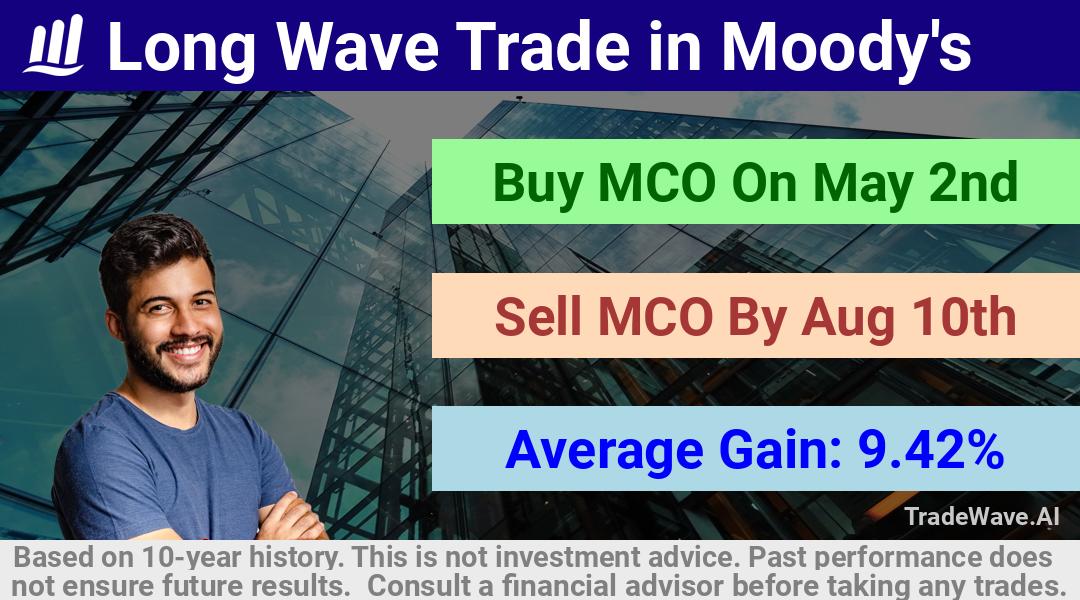 trade seasonals is a Seasonal Analytics Environment that helps inestors and traders find and analyze patterns based on time of the year. this is done by testing a date range for a financial instrument. Algoirthm also finds the top 10 opportunities daily. tradewave.ai