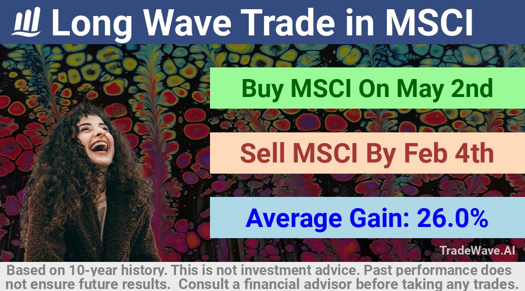 trade seasonals is a Seasonal Analytics Environment that helps inestors and traders find and analyze patterns based on time of the year. this is done by testing a date range for a financial instrument. Algoirthm also finds the top 10 opportunities daily. tradewave.ai