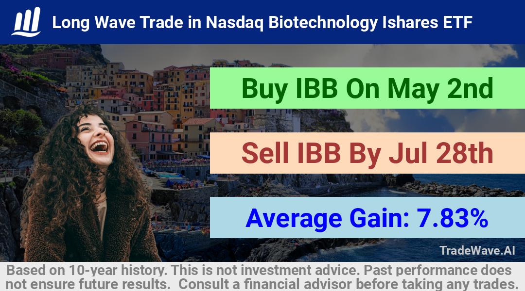 trade seasonals is a Seasonal Analytics Environment that helps inestors and traders find and analyze patterns based on time of the year. this is done by testing a date range for a financial instrument. Algoirthm also finds the top 10 opportunities daily. tradewave.ai