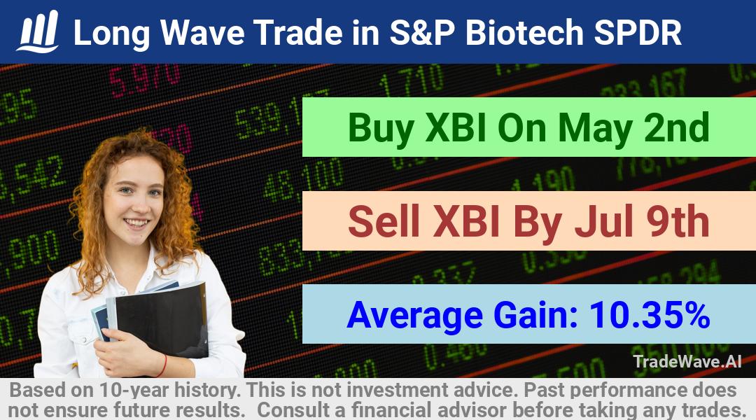 trade seasonals is a Seasonal Analytics Environment that helps inestors and traders find and analyze patterns based on time of the year. this is done by testing a date range for a financial instrument. Algoirthm also finds the top 10 opportunities daily. tradewave.ai