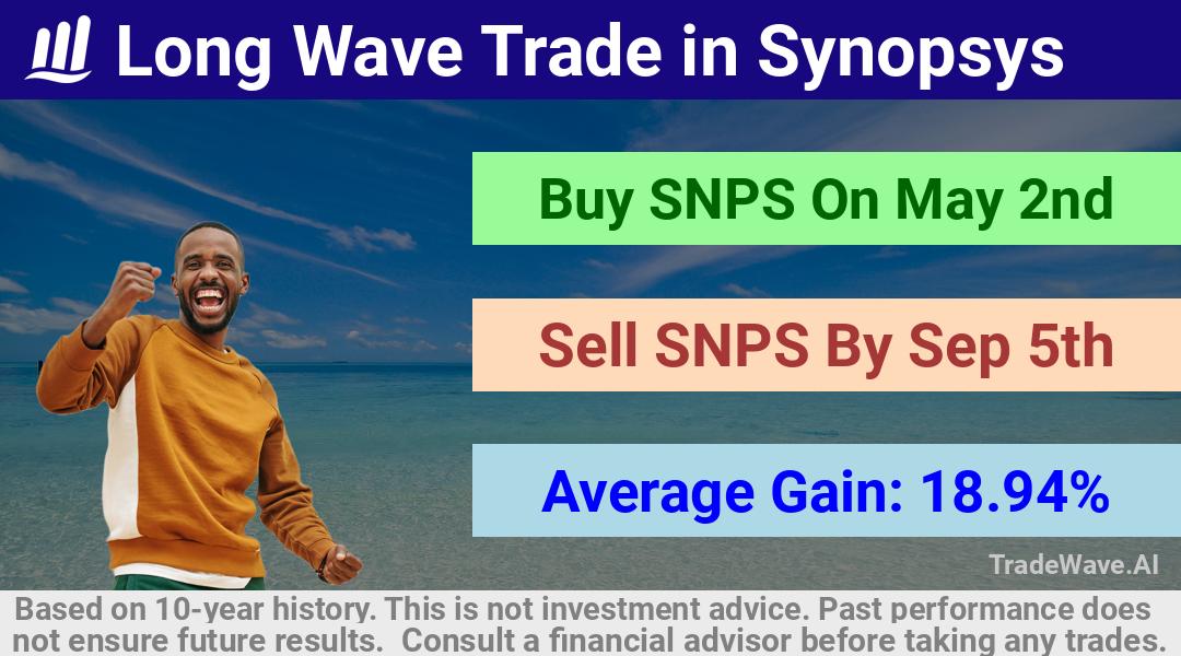 trade seasonals is a Seasonal Analytics Environment that helps inestors and traders find and analyze patterns based on time of the year. this is done by testing a date range for a financial instrument. Algoirthm also finds the top 10 opportunities daily. tradewave.ai