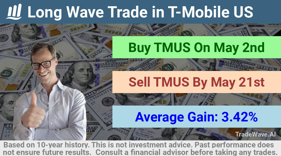 trade seasonals is a Seasonal Analytics Environment that helps inestors and traders find and analyze patterns based on time of the year. this is done by testing a date range for a financial instrument. Algoirthm also finds the top 10 opportunities daily. tradewave.ai