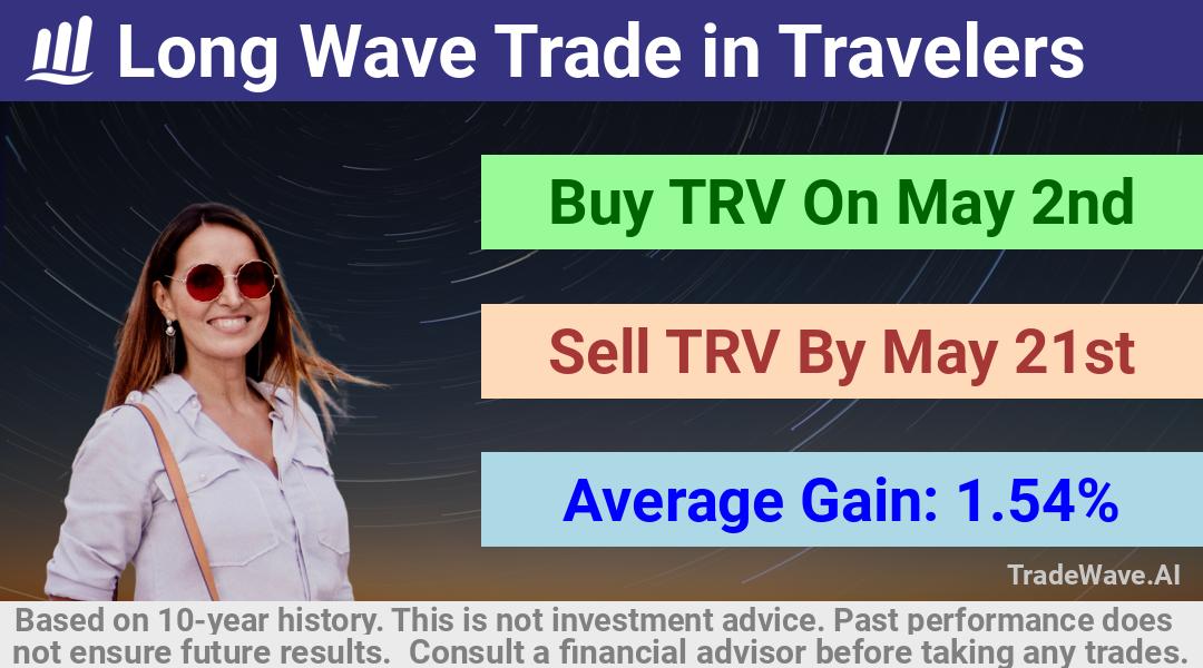 trade seasonals is a Seasonal Analytics Environment that helps inestors and traders find and analyze patterns based on time of the year. this is done by testing a date range for a financial instrument. Algoirthm also finds the top 10 opportunities daily. tradewave.ai