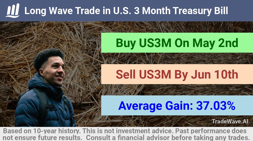 trade seasonals is a Seasonal Analytics Environment that helps inestors and traders find and analyze patterns based on time of the year. this is done by testing a date range for a financial instrument. Algoirthm also finds the top 10 opportunities daily. tradewave.ai