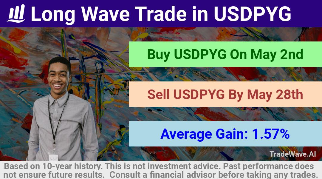 trade seasonals is a Seasonal Analytics Environment that helps inestors and traders find and analyze patterns based on time of the year. this is done by testing a date range for a financial instrument. Algoirthm also finds the top 10 opportunities daily. tradewave.ai