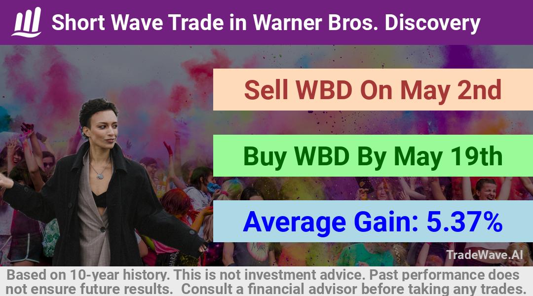 trade seasonals is a Seasonal Analytics Environment that helps inestors and traders find and analyze patterns based on time of the year. this is done by testing a date range for a financial instrument. Algoirthm also finds the top 10 opportunities daily. tradewave.ai