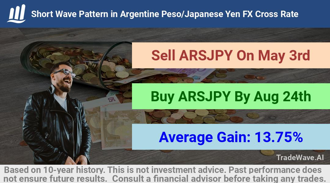 trade seasonals is a Seasonal Analytics Environment that helps inestors and traders find and analyze patterns based on time of the year. this is done by testing a date range for a financial instrument. Algoirthm also finds the top 10 opportunities daily. tradewave.ai