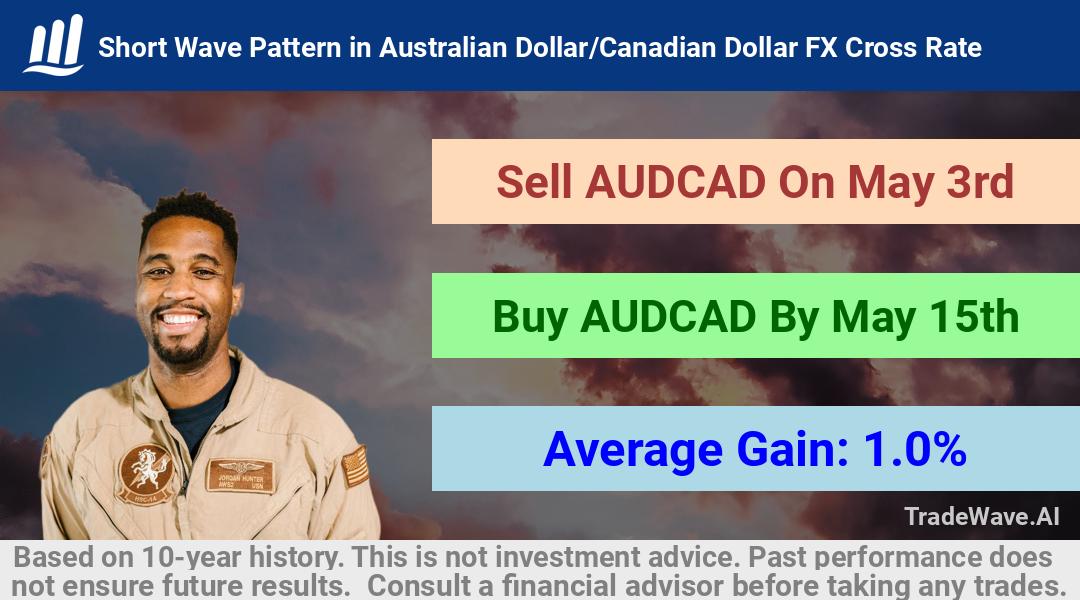 trade seasonals is a Seasonal Analytics Environment that helps inestors and traders find and analyze patterns based on time of the year. this is done by testing a date range for a financial instrument. Algoirthm also finds the top 10 opportunities daily. tradewave.ai