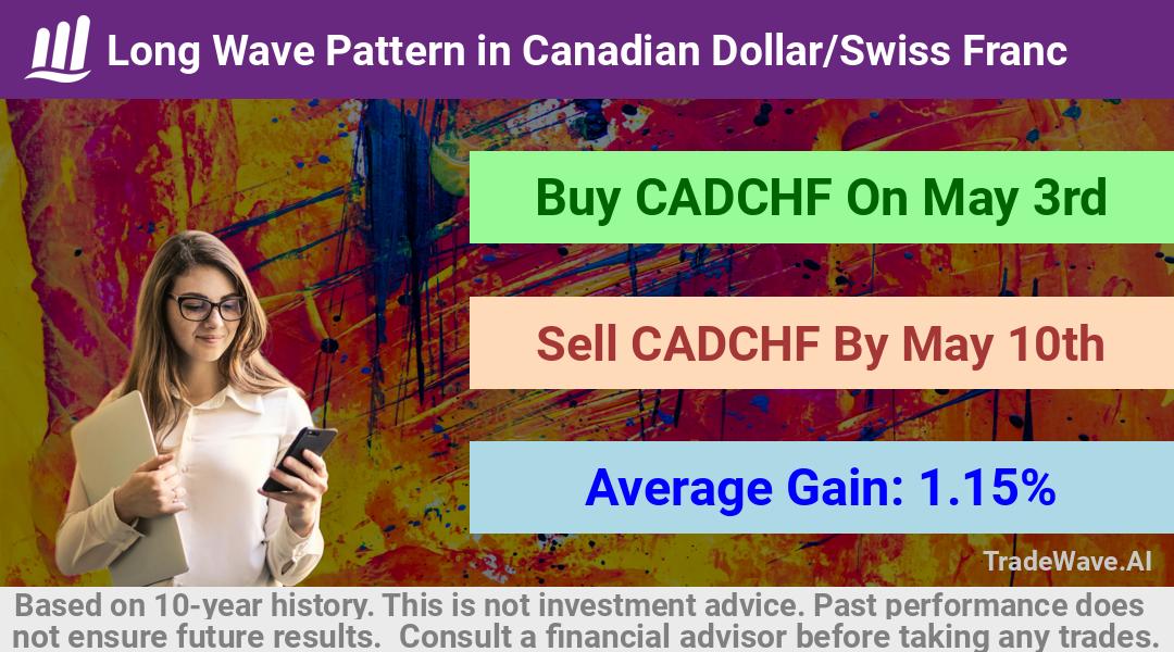 trade seasonals is a Seasonal Analytics Environment that helps inestors and traders find and analyze patterns based on time of the year. this is done by testing a date range for a financial instrument. Algoirthm also finds the top 10 opportunities daily. tradewave.ai