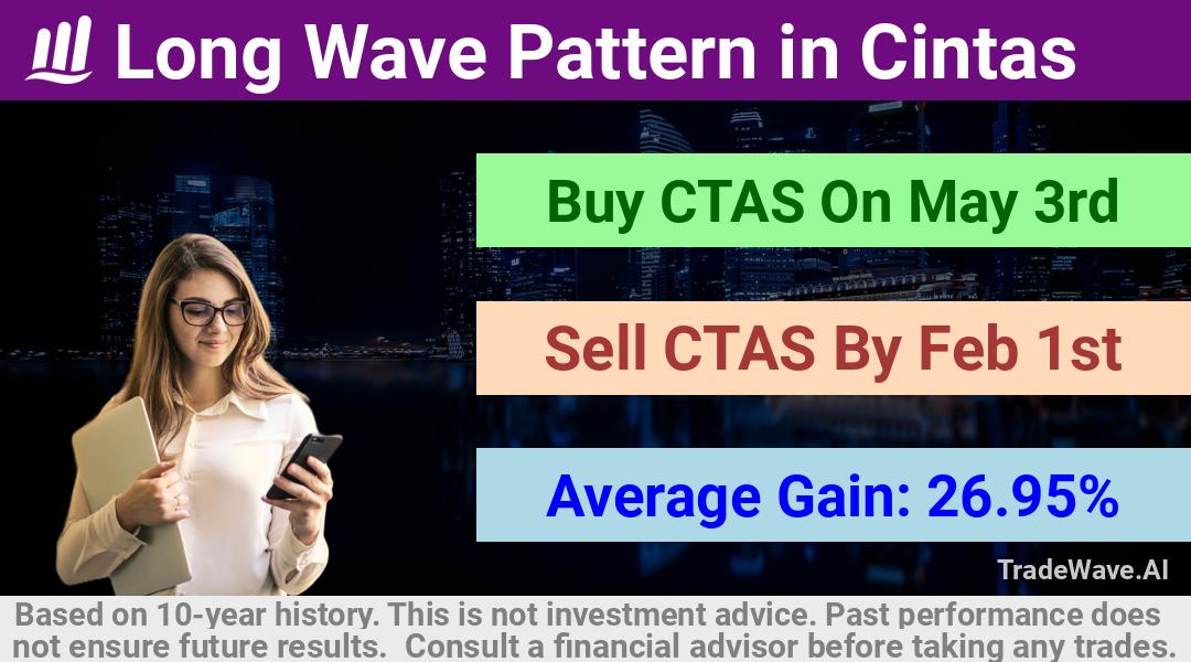 trade seasonals is a Seasonal Analytics Environment that helps inestors and traders find and analyze patterns based on time of the year. this is done by testing a date range for a financial instrument. Algoirthm also finds the top 10 opportunities daily. tradewave.ai