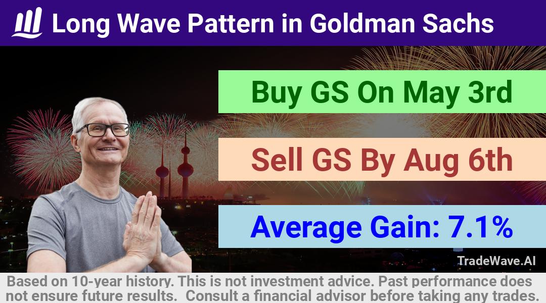 trade seasonals is a Seasonal Analytics Environment that helps inestors and traders find and analyze patterns based on time of the year. this is done by testing a date range for a financial instrument. Algoirthm also finds the top 10 opportunities daily. tradewave.ai