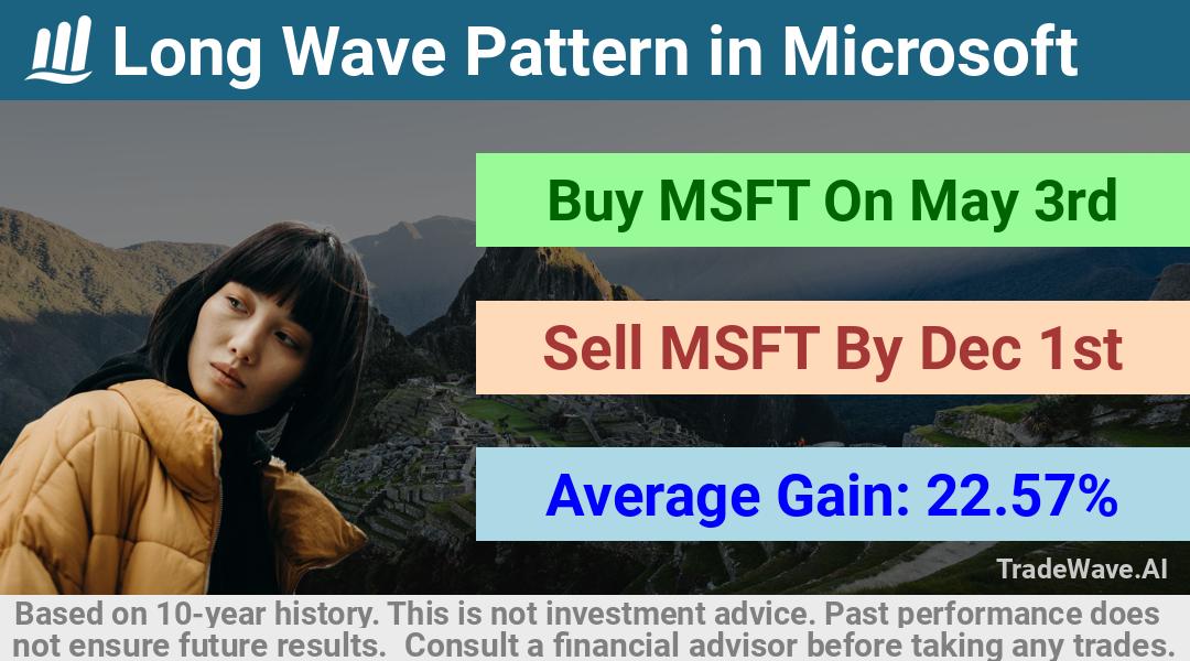 trade seasonals is a Seasonal Analytics Environment that helps inestors and traders find and analyze patterns based on time of the year. this is done by testing a date range for a financial instrument. Algoirthm also finds the top 10 opportunities daily. tradewave.ai