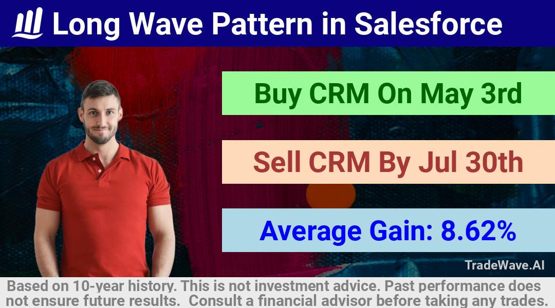 trade seasonals is a Seasonal Analytics Environment that helps inestors and traders find and analyze patterns based on time of the year. this is done by testing a date range for a financial instrument. Algoirthm also finds the top 10 opportunities daily. tradewave.ai