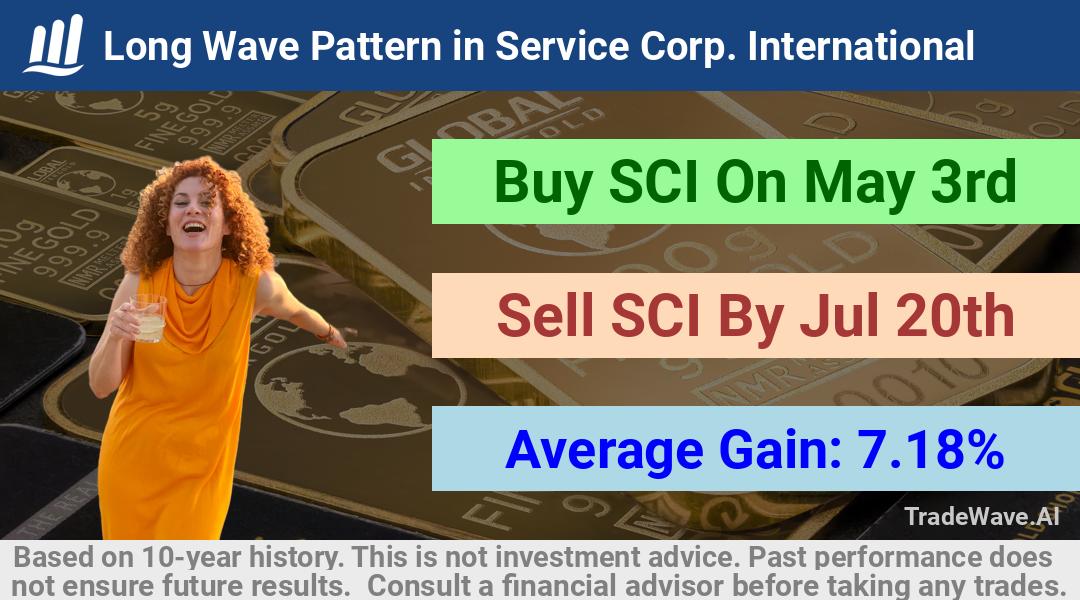 trade seasonals is a Seasonal Analytics Environment that helps inestors and traders find and analyze patterns based on time of the year. this is done by testing a date range for a financial instrument. Algoirthm also finds the top 10 opportunities daily. tradewave.ai