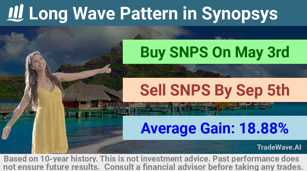 trade seasonals is a Seasonal Analytics Environment that helps inestors and traders find and analyze patterns based on time of the year. this is done by testing a date range for a financial instrument. Algoirthm also finds the top 10 opportunities daily. tradewave.ai