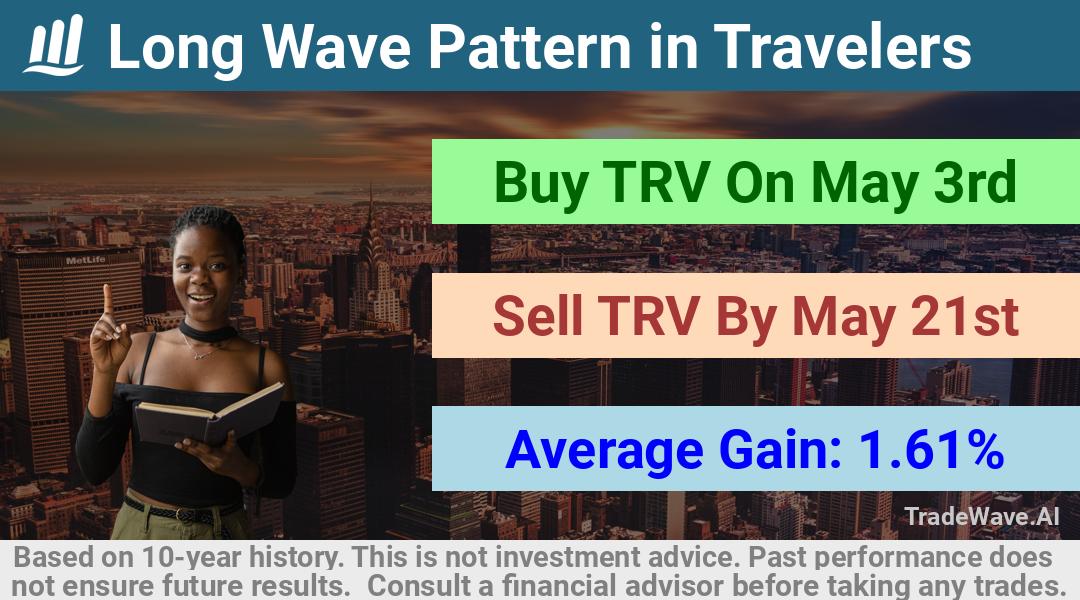 trade seasonals is a Seasonal Analytics Environment that helps inestors and traders find and analyze patterns based on time of the year. this is done by testing a date range for a financial instrument. Algoirthm also finds the top 10 opportunities daily. tradewave.ai