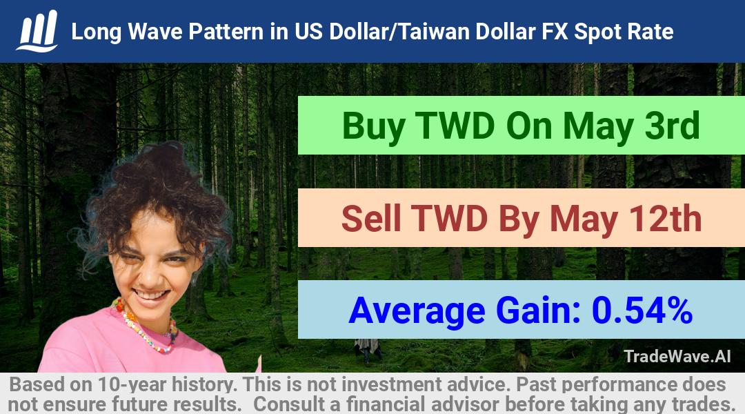 trade seasonals is a Seasonal Analytics Environment that helps inestors and traders find and analyze patterns based on time of the year. this is done by testing a date range for a financial instrument. Algoirthm also finds the top 10 opportunities daily. tradewave.ai