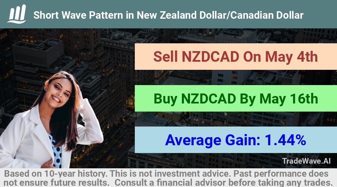 trade seasonals is a Seasonal Analytics Environment that helps inestors and traders find and analyze patterns based on time of the year. this is done by testing a date range for a financial instrument. Algoirthm also finds the top 10 opportunities daily. tradewave.ai