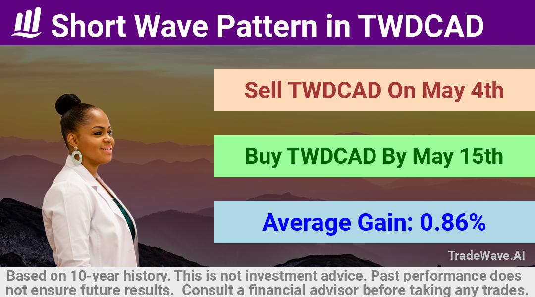 trade seasonals is a Seasonal Analytics Environment that helps inestors and traders find and analyze patterns based on time of the year. this is done by testing a date range for a financial instrument. Algoirthm also finds the top 10 opportunities daily. tradewave.ai